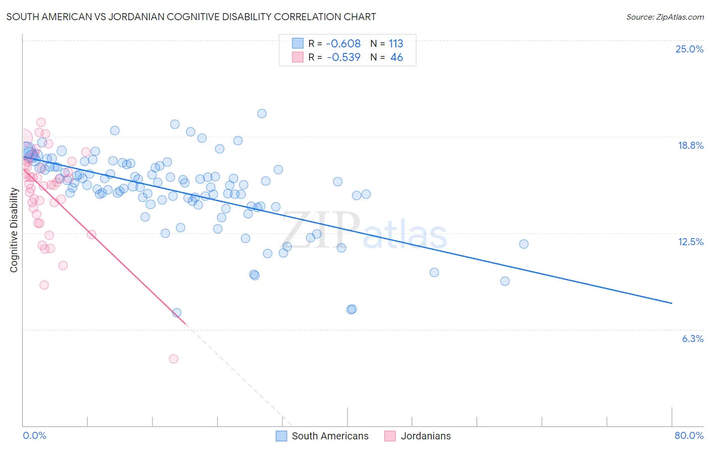 South American vs Jordanian Cognitive Disability