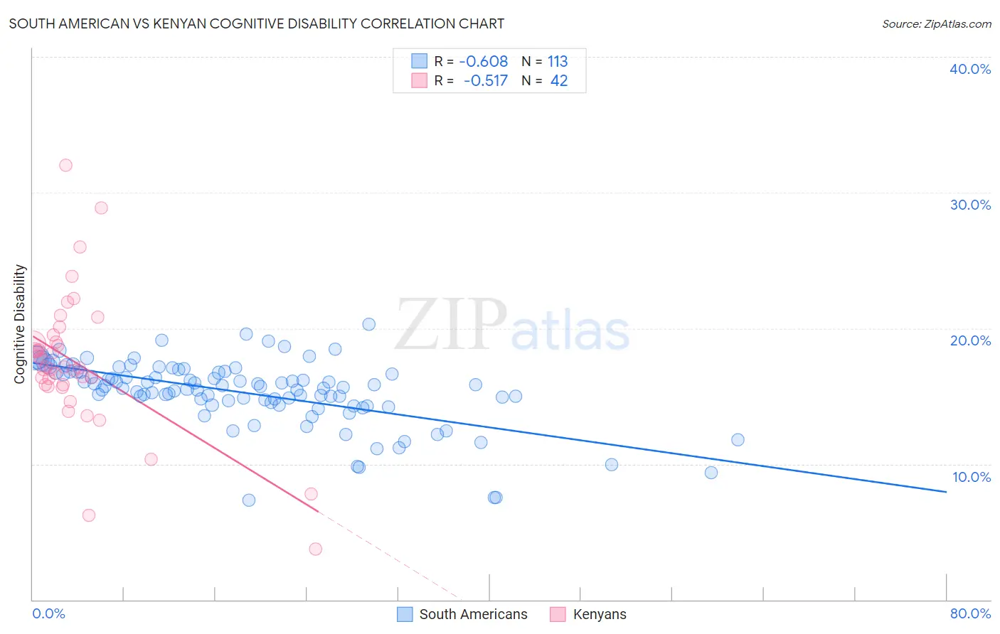 South American vs Kenyan Cognitive Disability