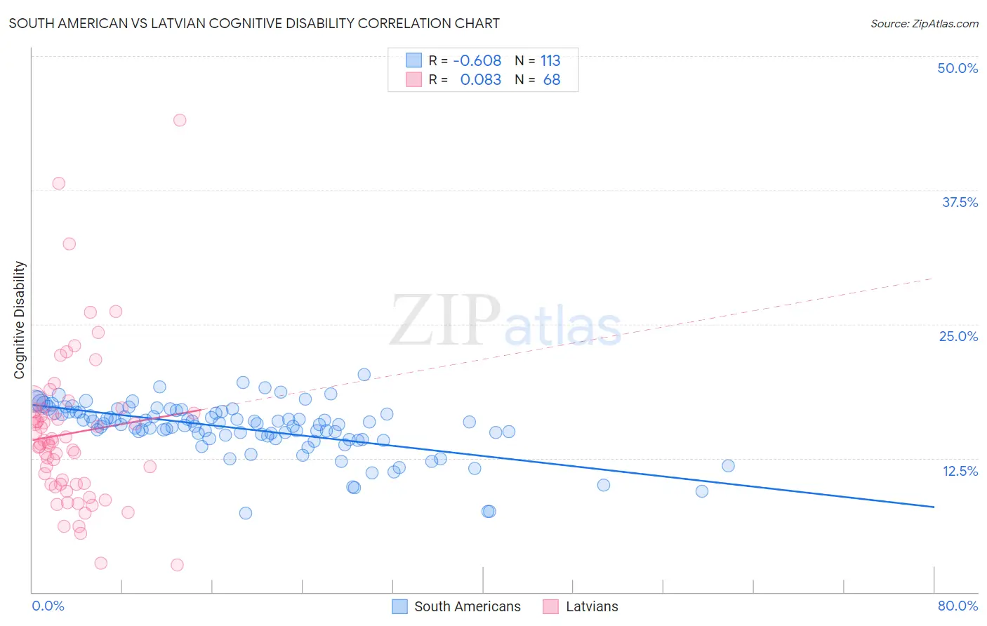 South American vs Latvian Cognitive Disability