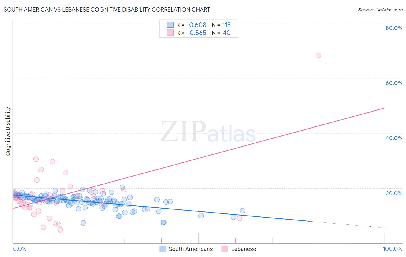 South American vs Lebanese Cognitive Disability