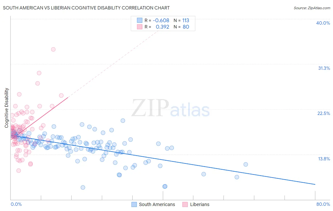 South American vs Liberian Cognitive Disability