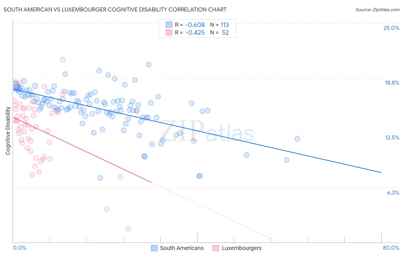 South American vs Luxembourger Cognitive Disability