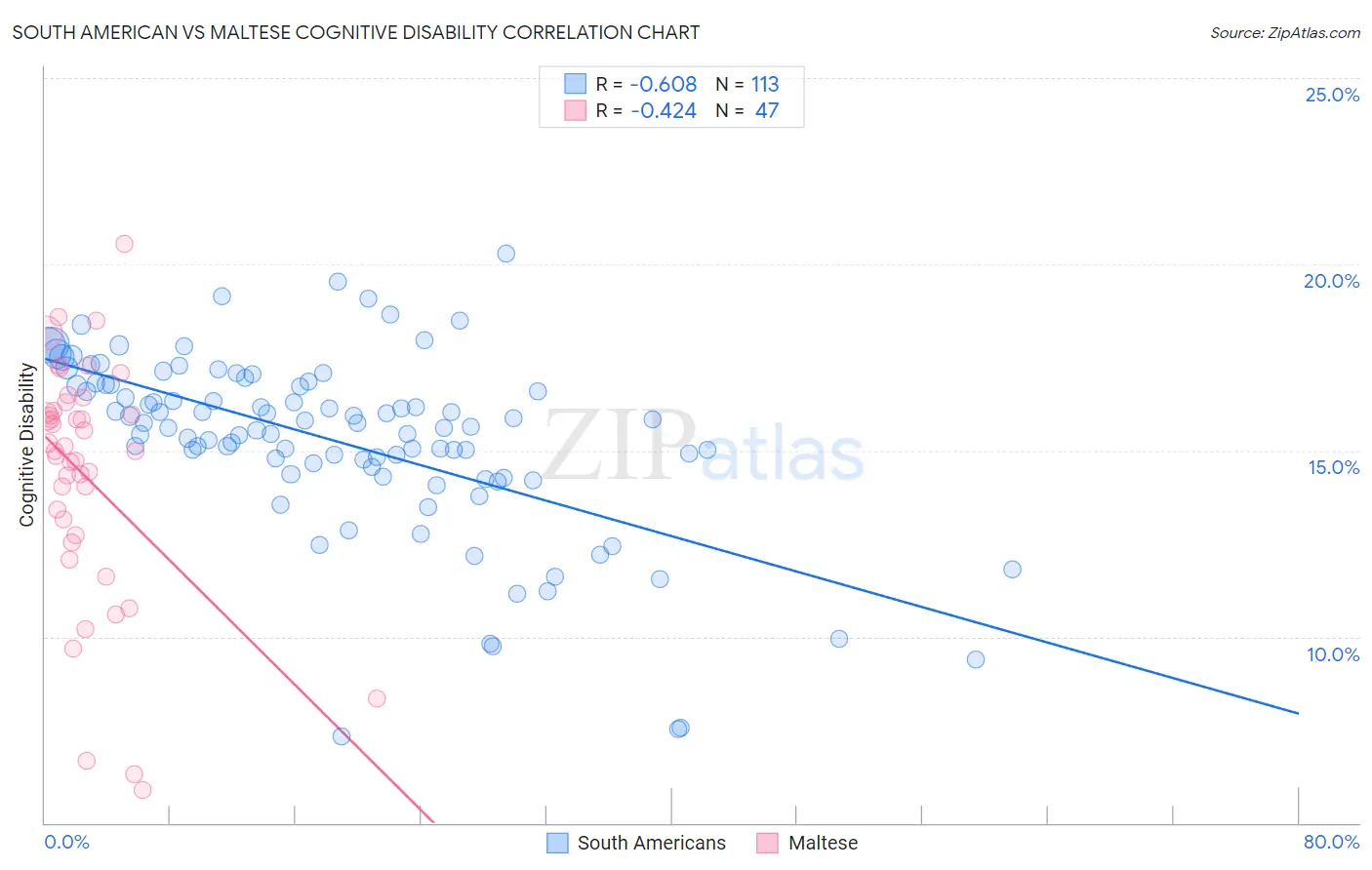 South American vs Maltese Cognitive Disability