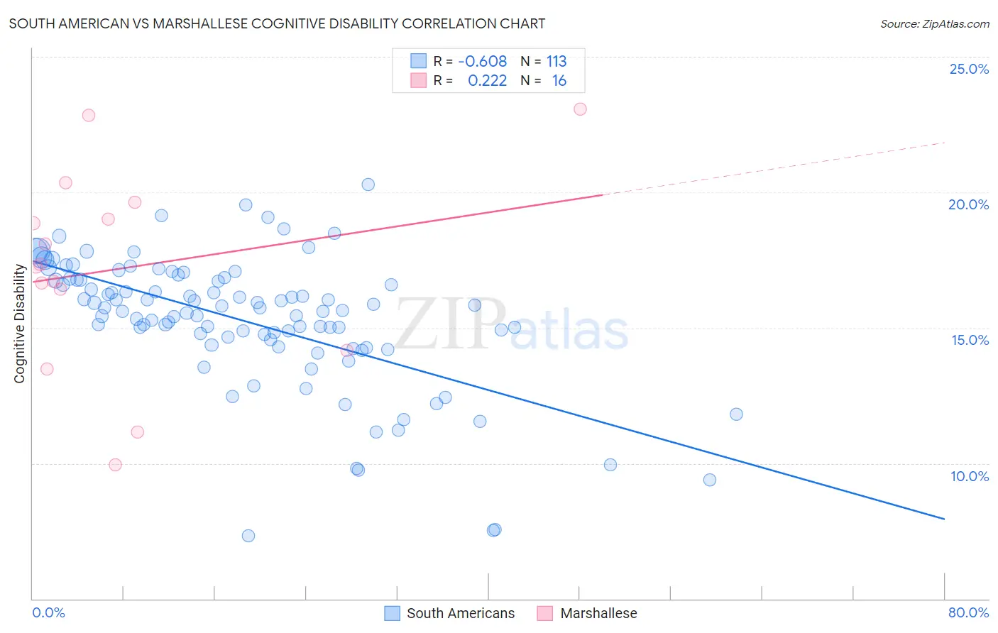 South American vs Marshallese Cognitive Disability