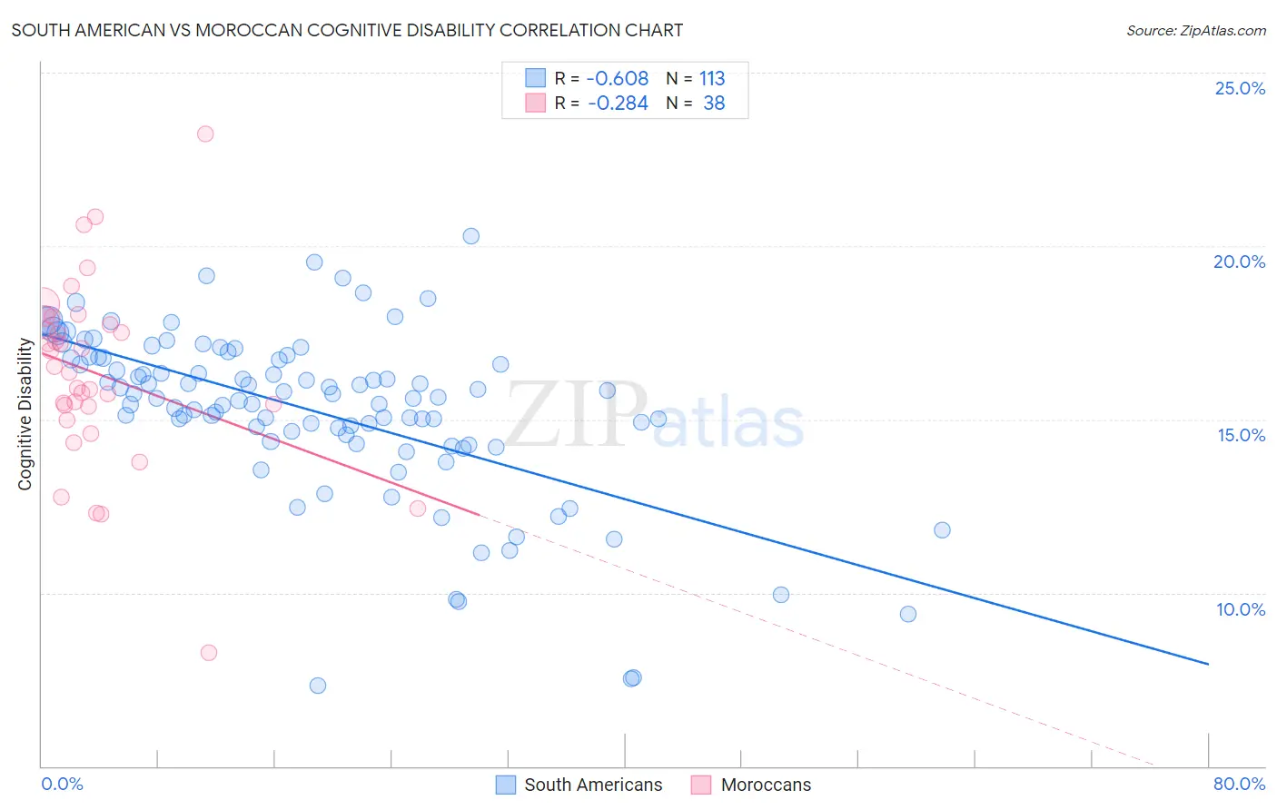 South American vs Moroccan Cognitive Disability