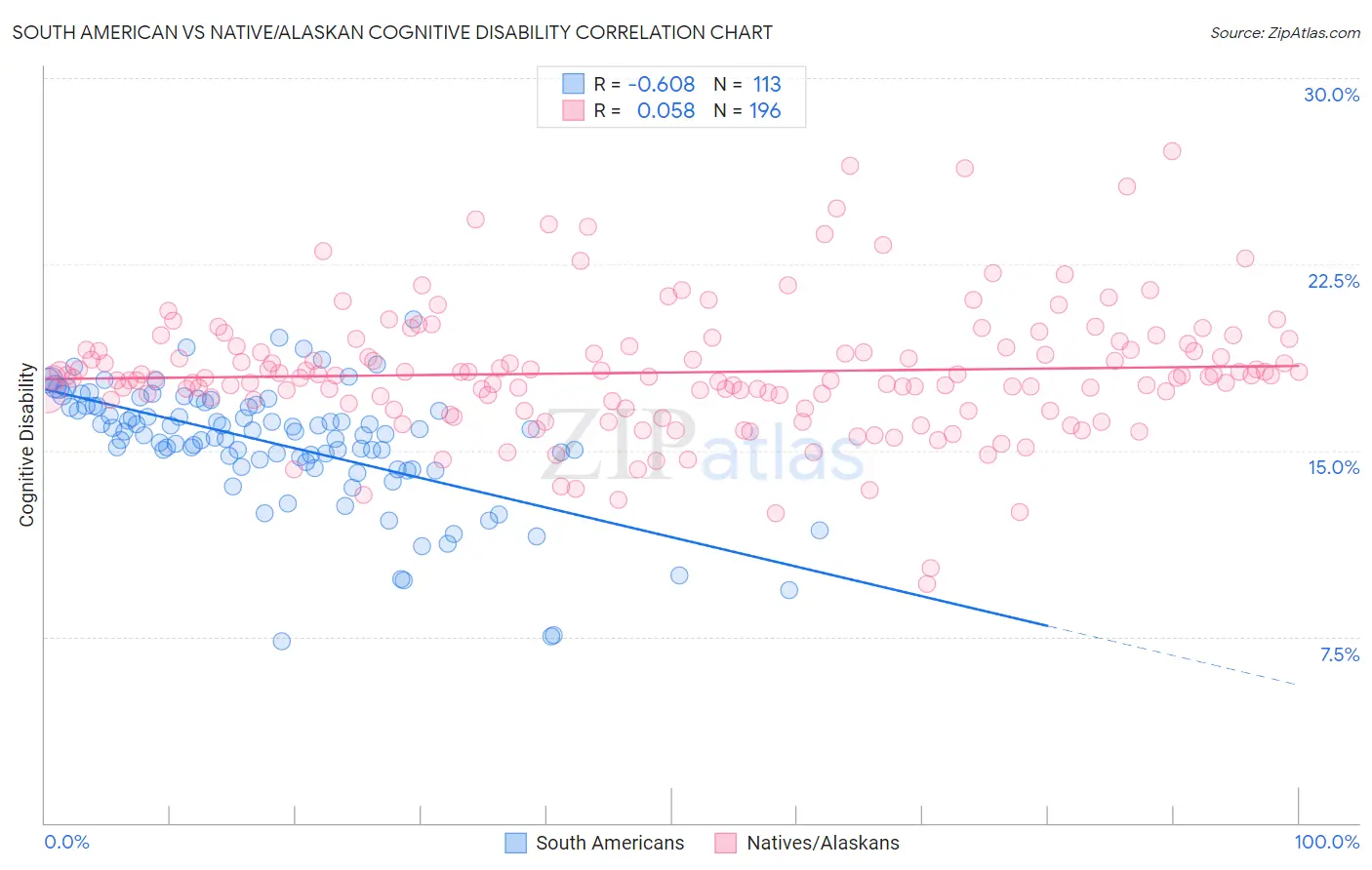 South American vs Native/Alaskan Cognitive Disability