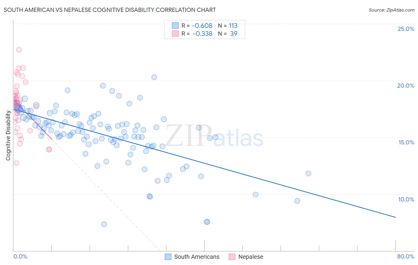 South American vs Nepalese Cognitive Disability