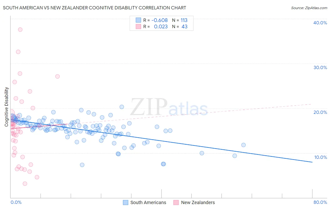 South American vs New Zealander Cognitive Disability