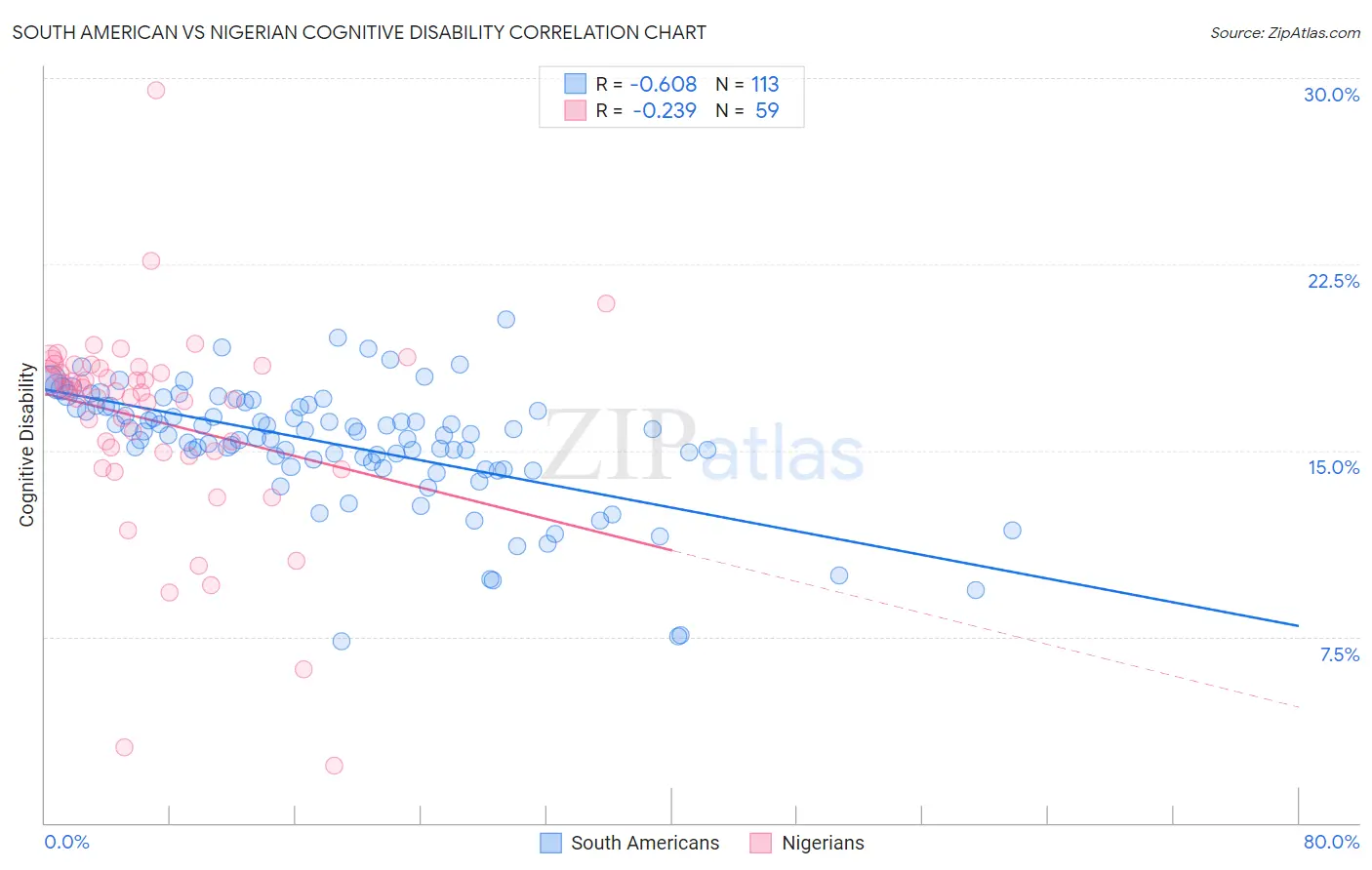 South American vs Nigerian Cognitive Disability