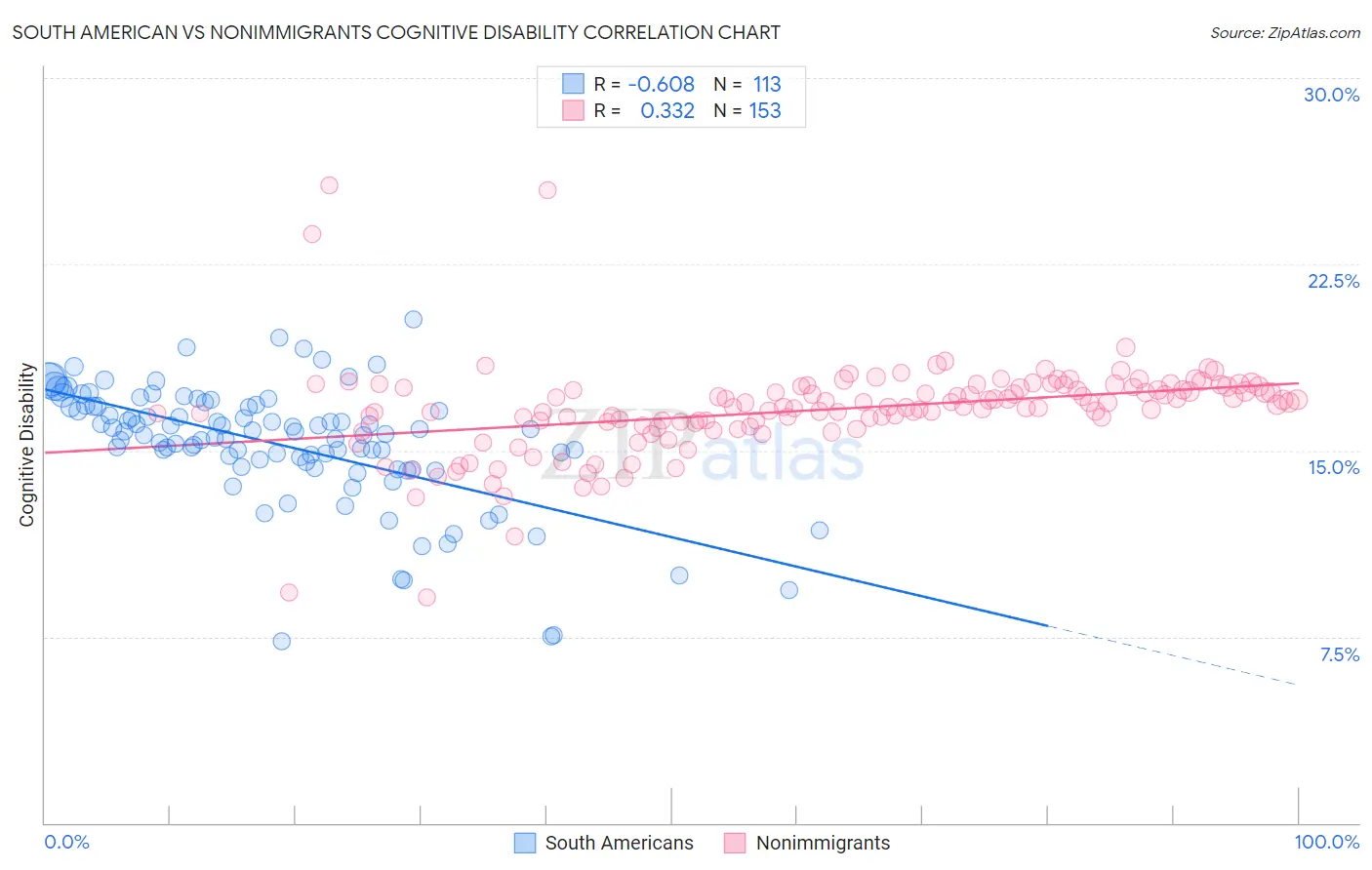 South American vs Nonimmigrants Cognitive Disability