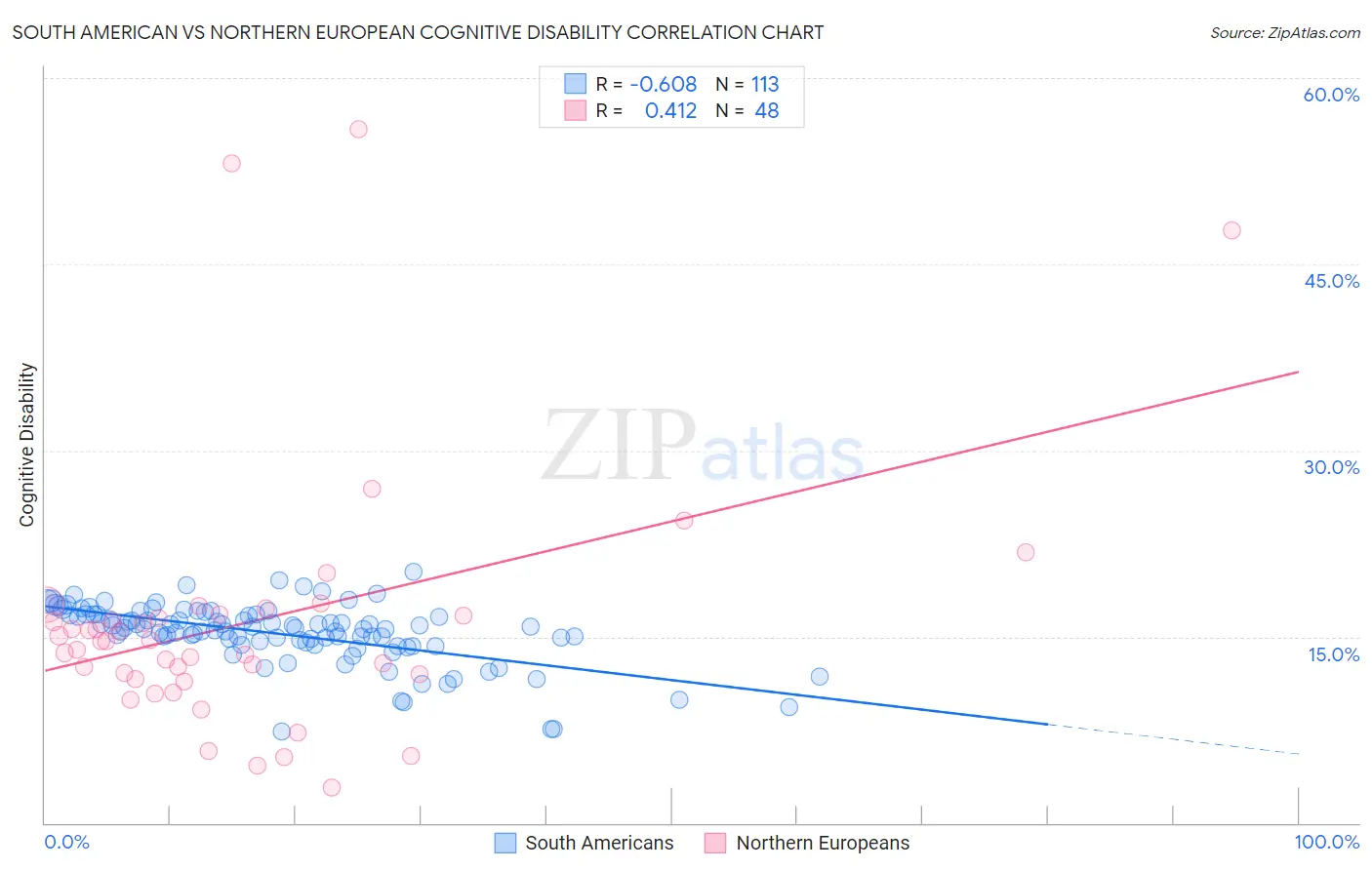 South American vs Northern European Cognitive Disability