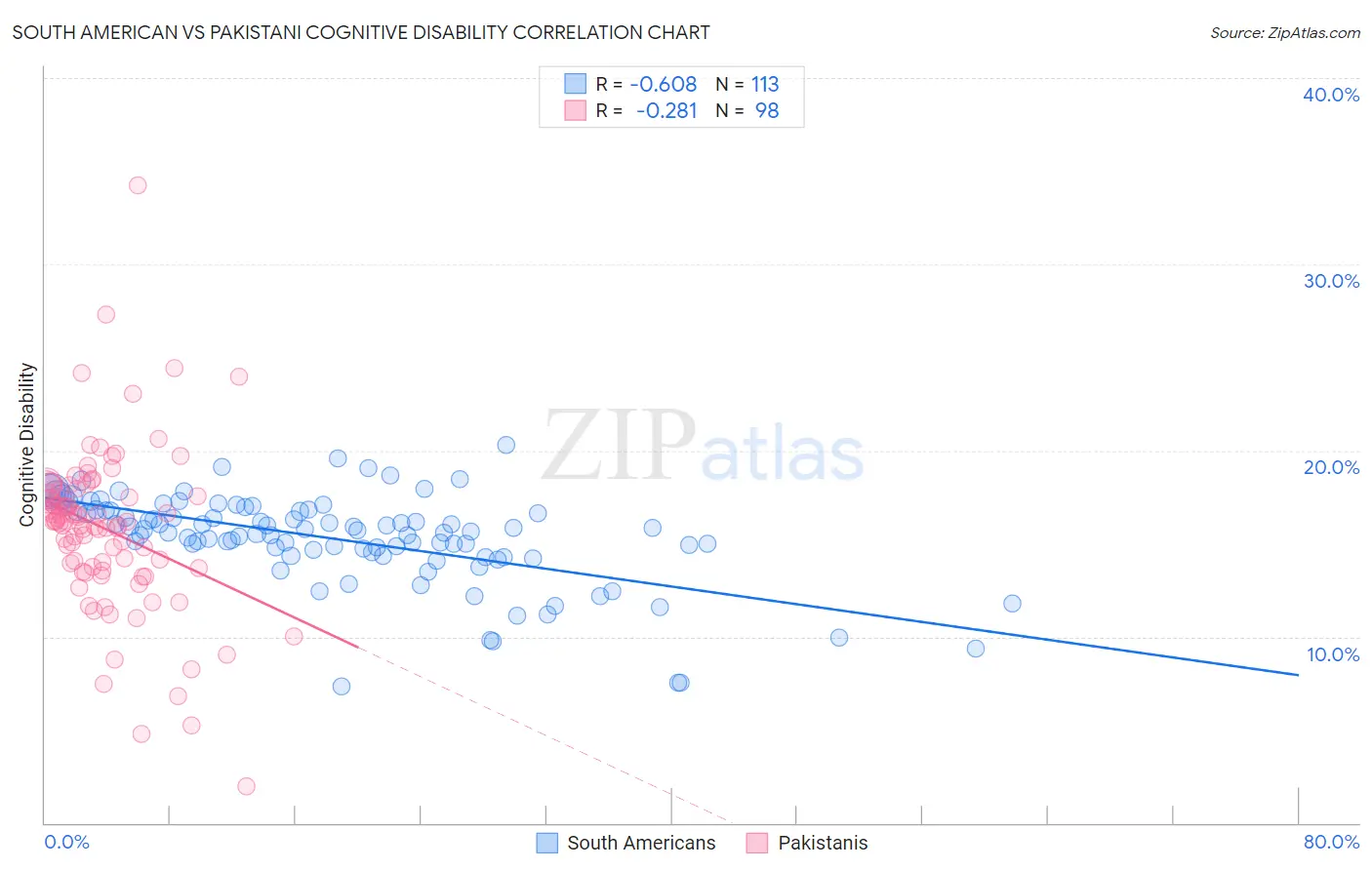 South American vs Pakistani Cognitive Disability