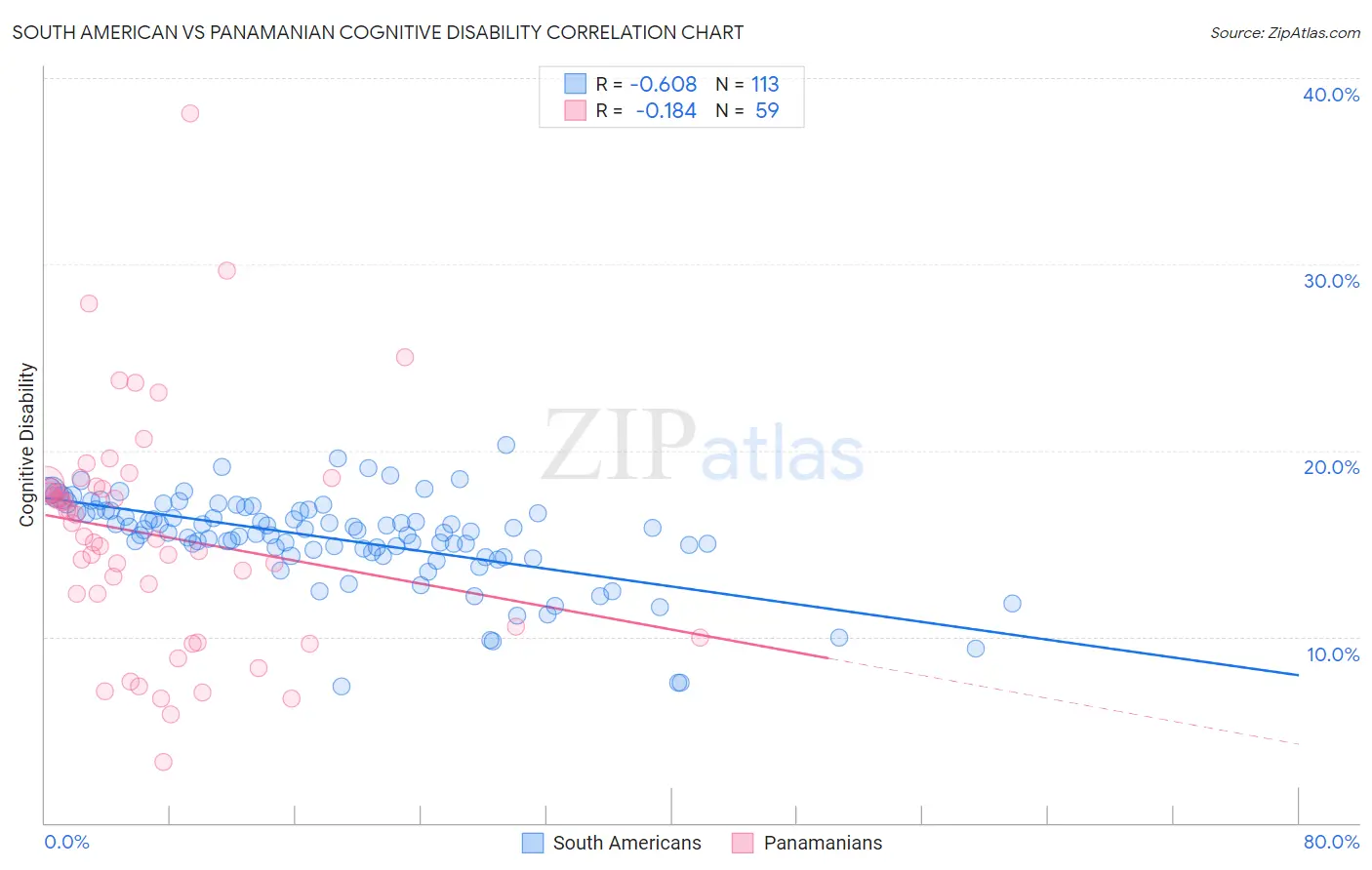 South American vs Panamanian Cognitive Disability