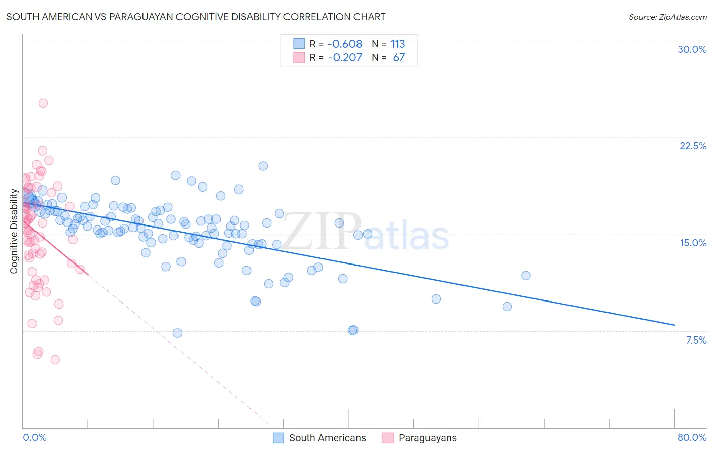 South American vs Paraguayan Cognitive Disability