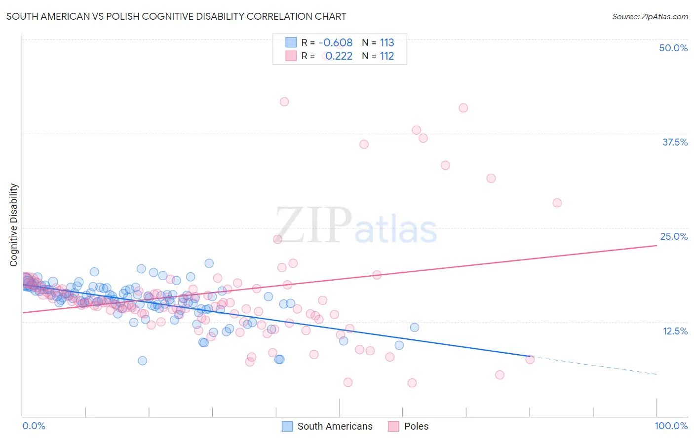 South American vs Polish Cognitive Disability