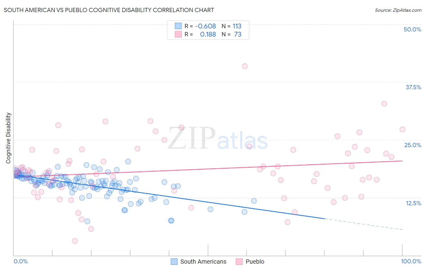 South American vs Pueblo Cognitive Disability