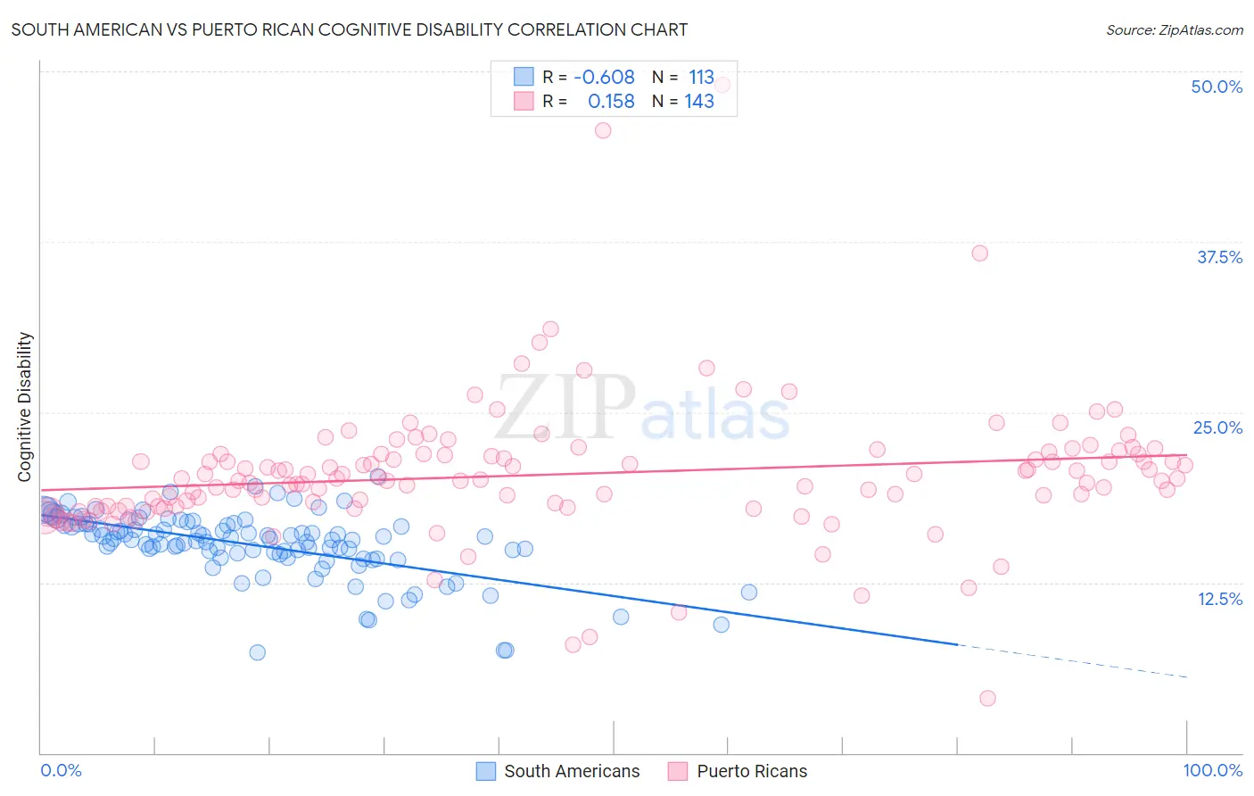 South American vs Puerto Rican Cognitive Disability