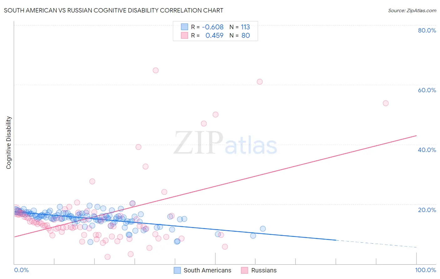 South American vs Russian Cognitive Disability