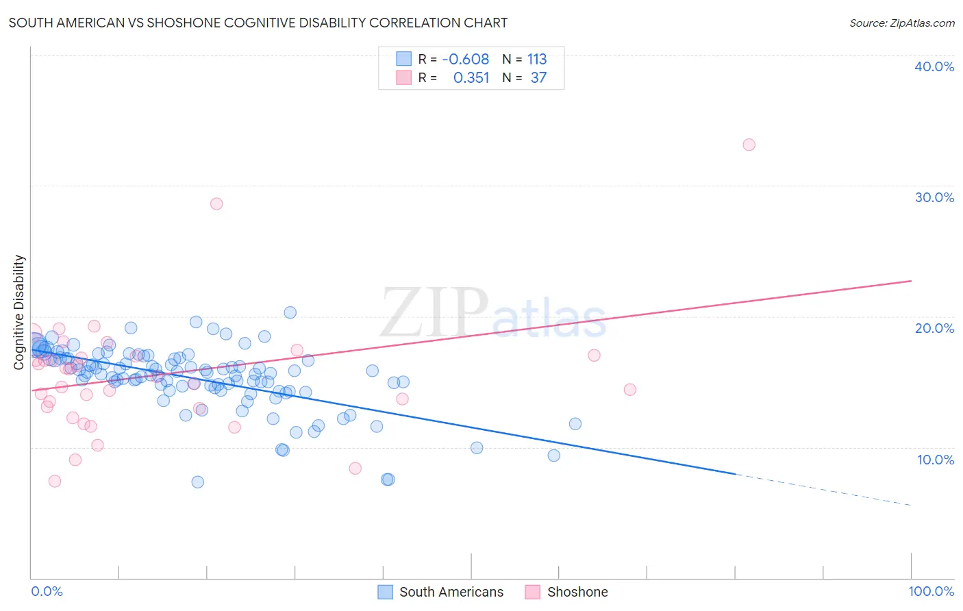 South American vs Shoshone Cognitive Disability