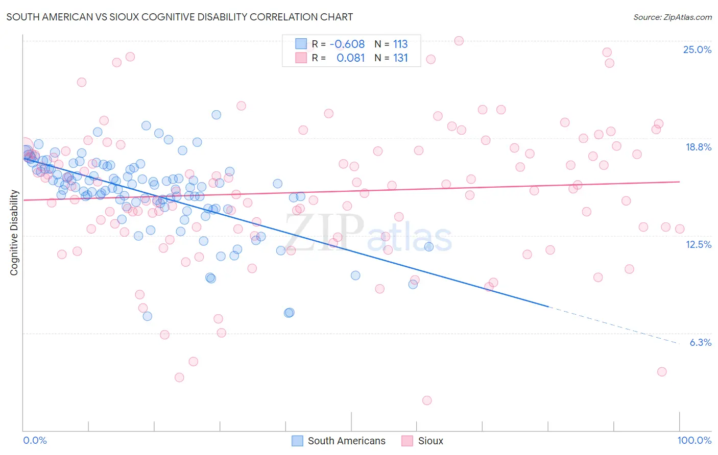 South American vs Sioux Cognitive Disability