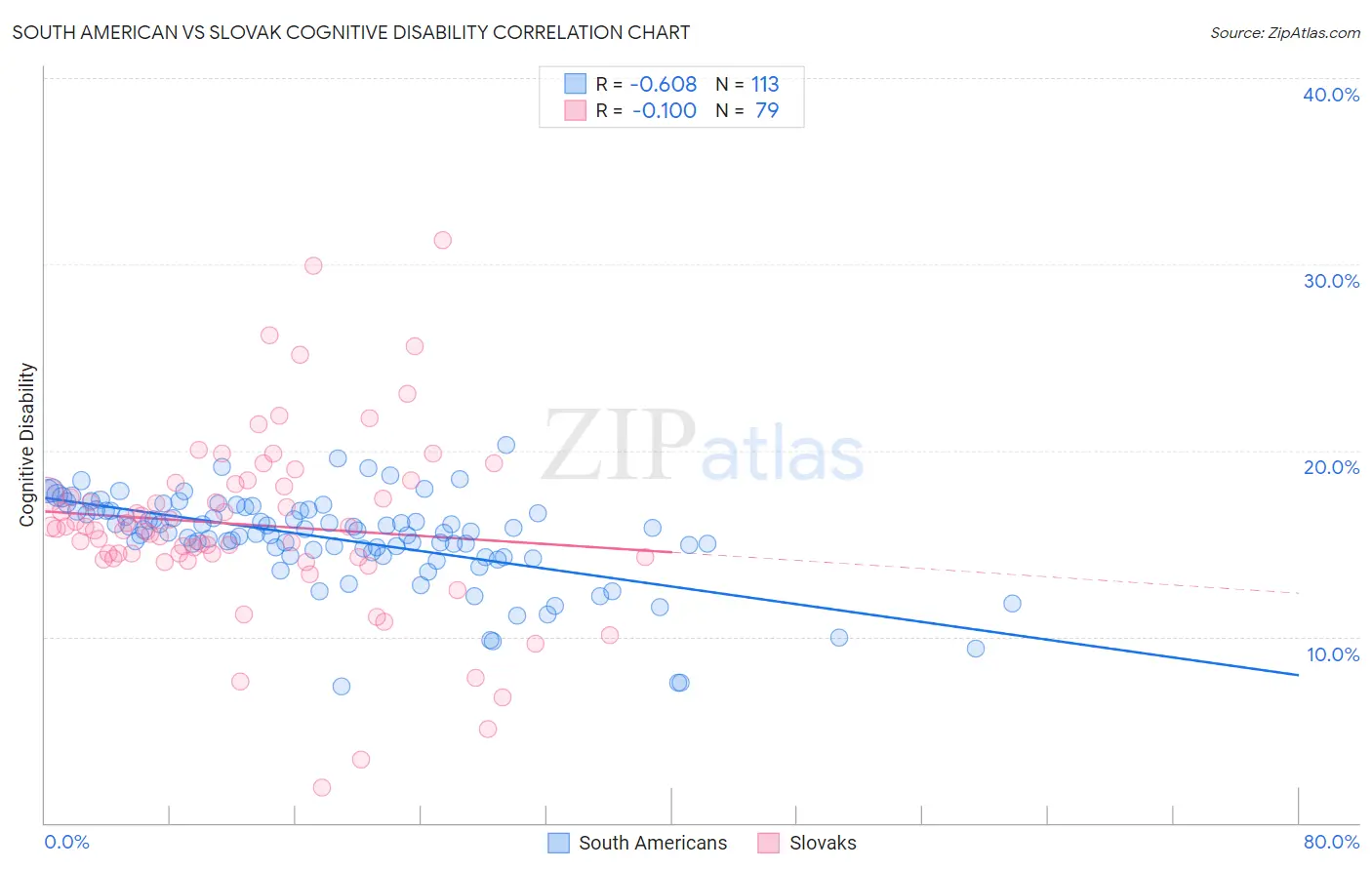 South American vs Slovak Cognitive Disability