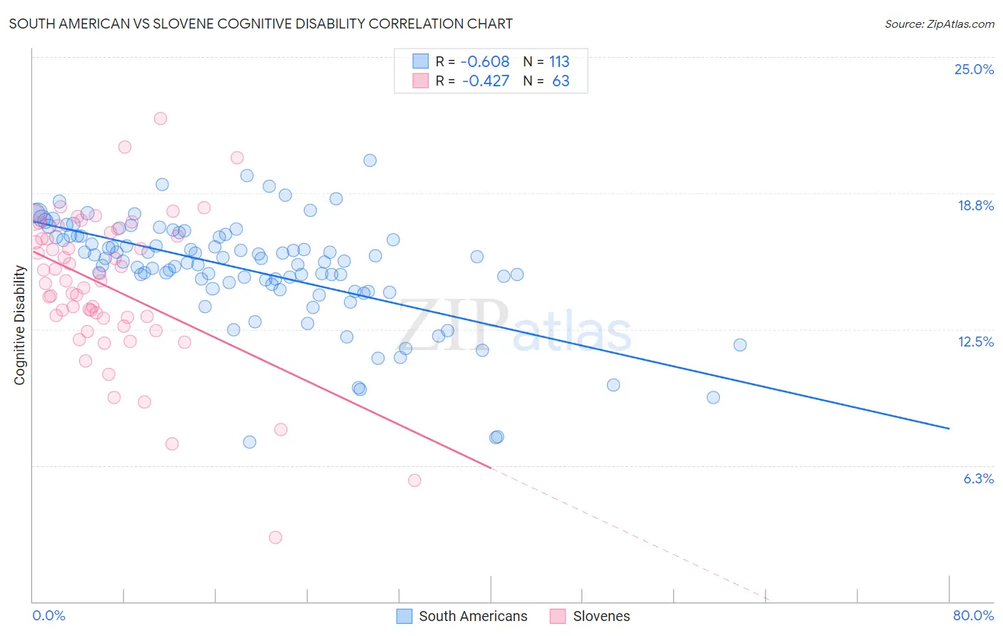 South American vs Slovene Cognitive Disability