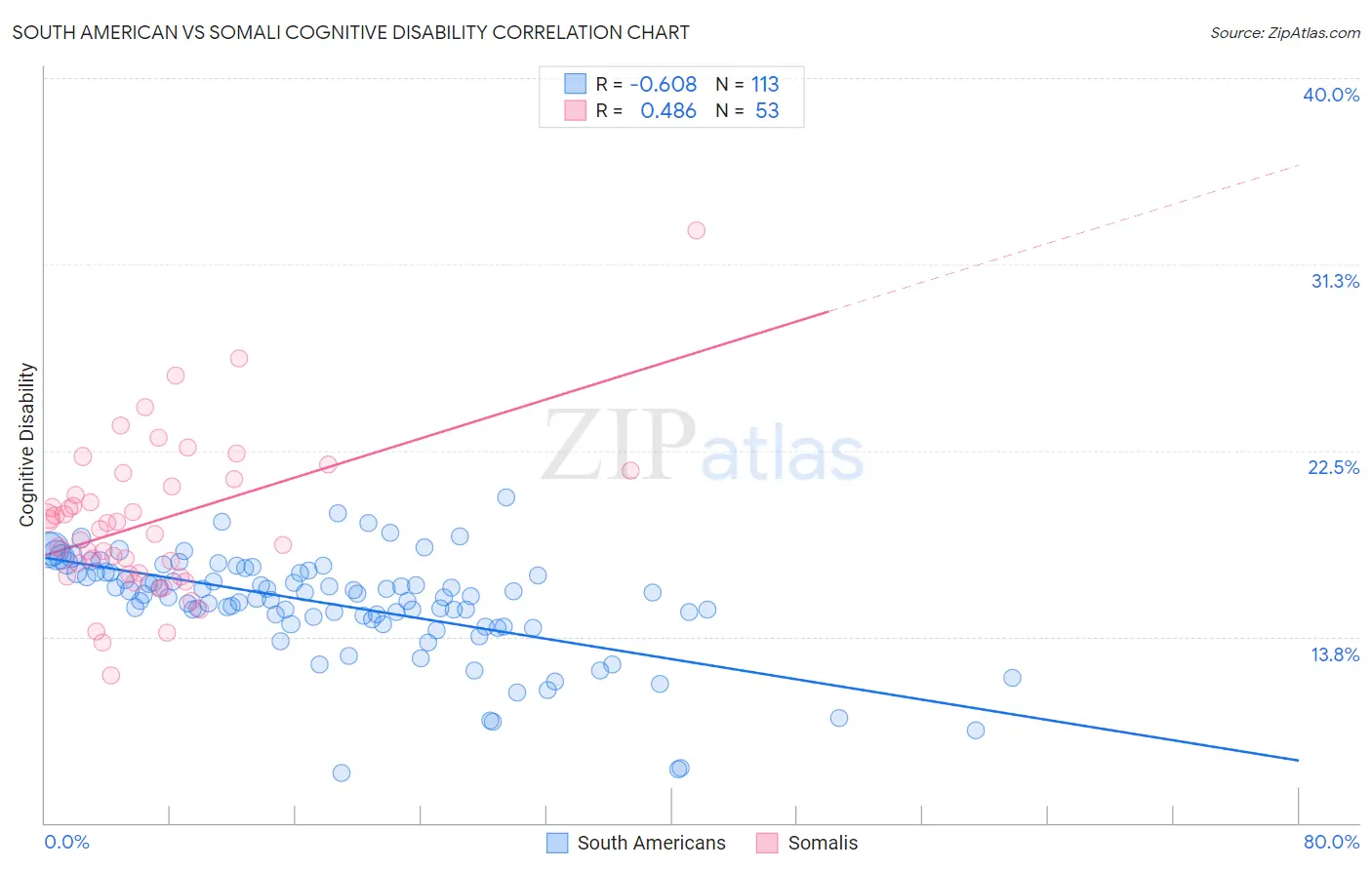 South American vs Somali Cognitive Disability