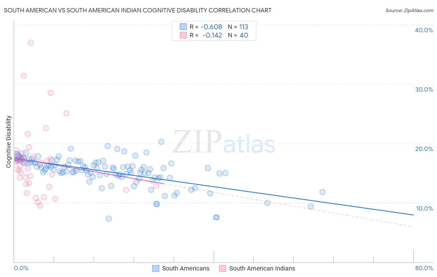 South American vs South American Indian Cognitive Disability