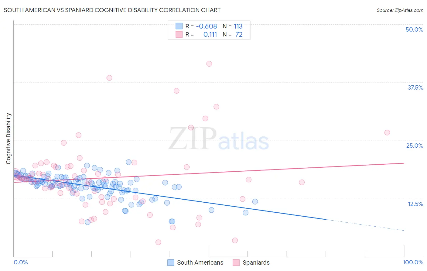 South American vs Spaniard Cognitive Disability