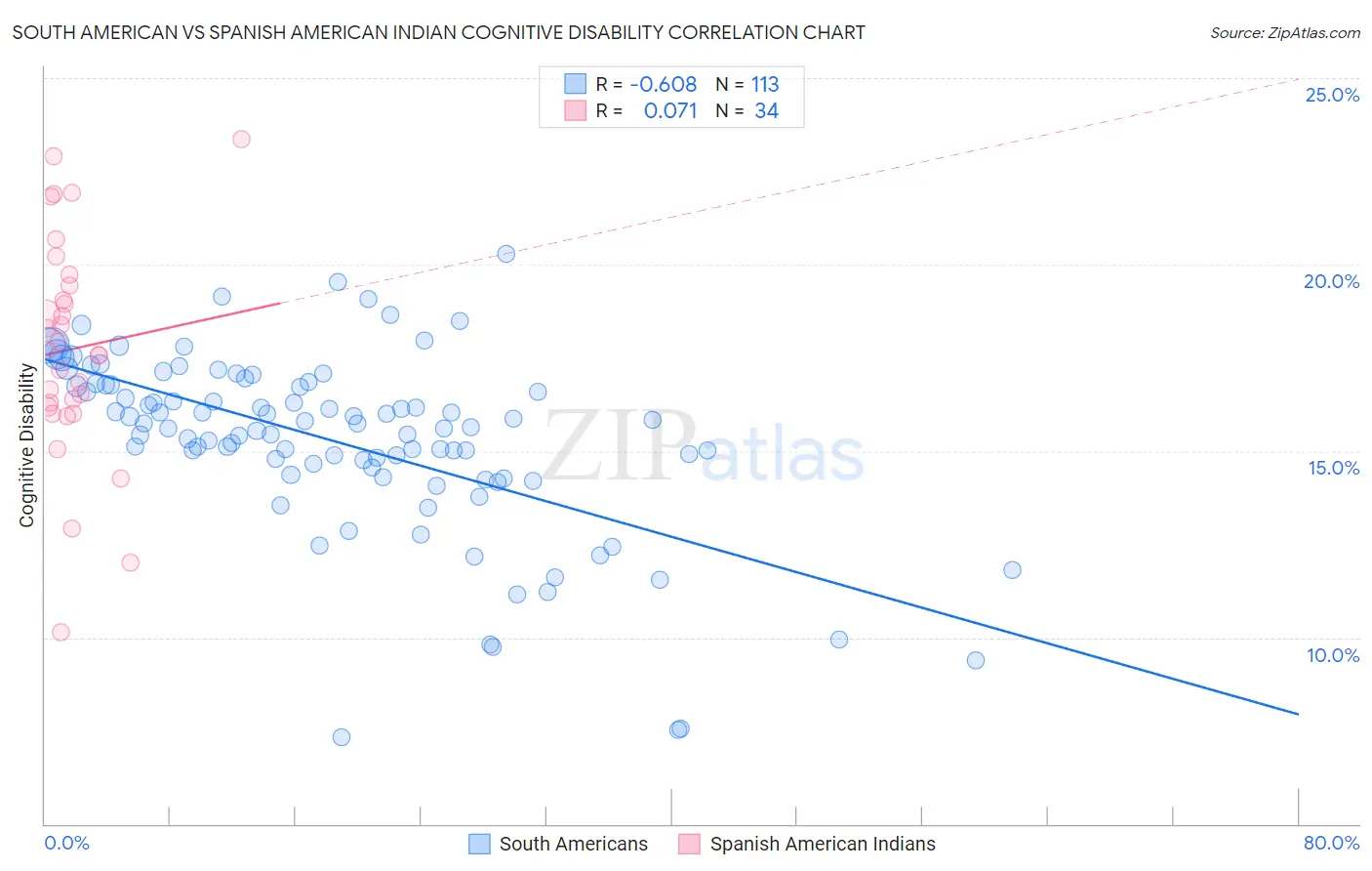 South American vs Spanish American Indian Cognitive Disability