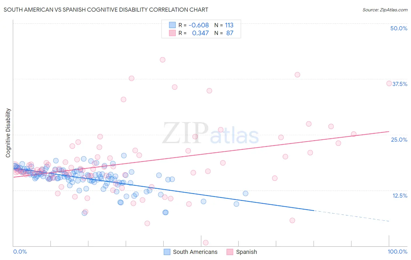 South American vs Spanish Cognitive Disability