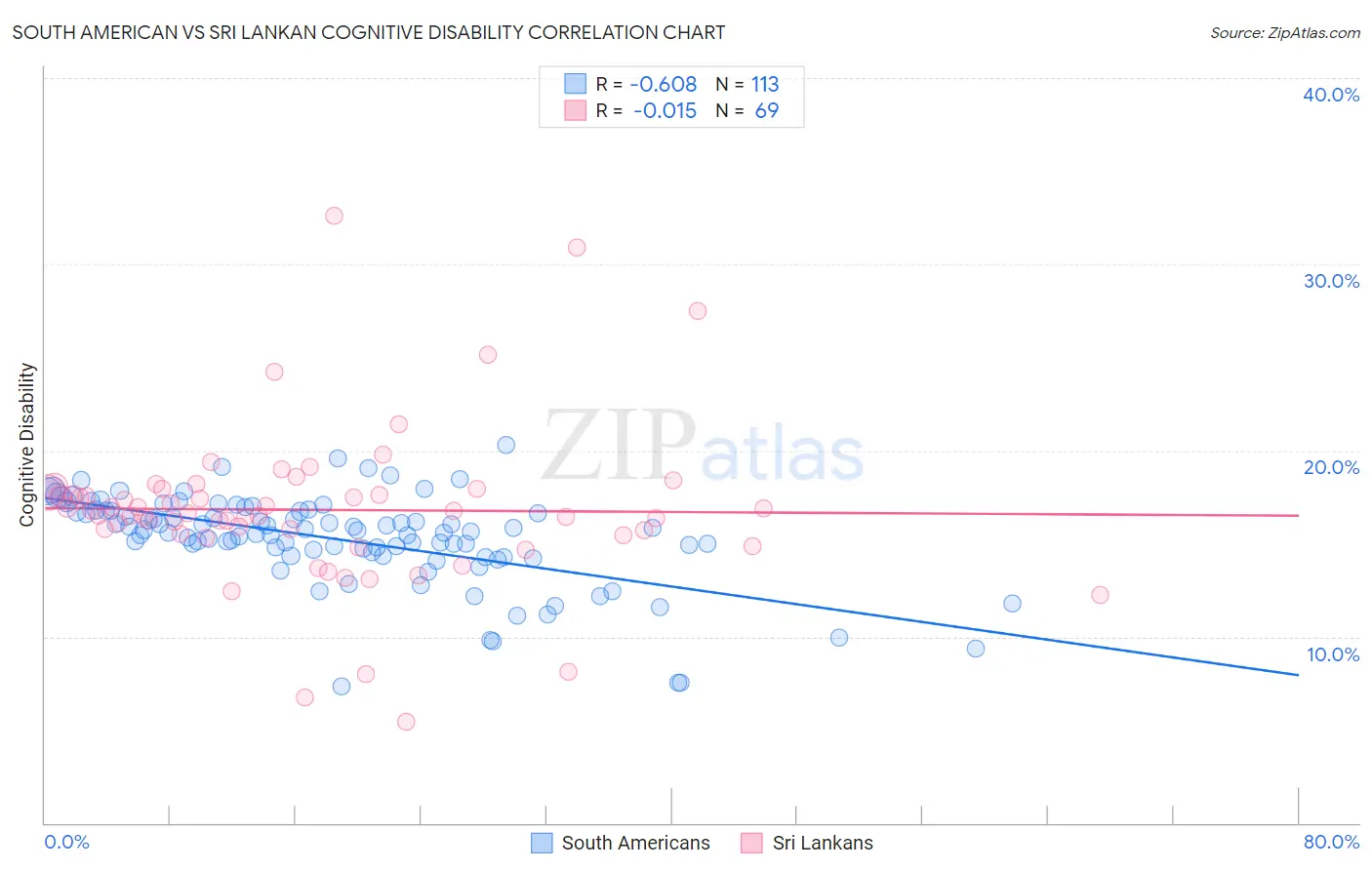 South American vs Sri Lankan Cognitive Disability
