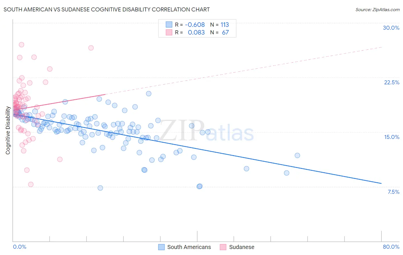 South American vs Sudanese Cognitive Disability