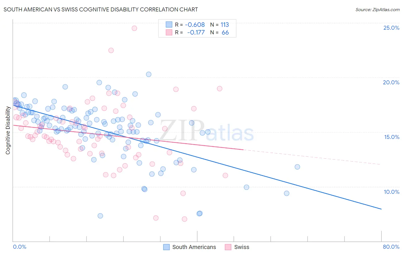 South American vs Swiss Cognitive Disability