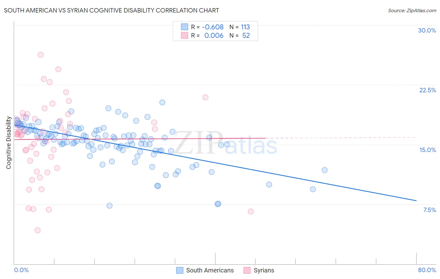 South American vs Syrian Cognitive Disability