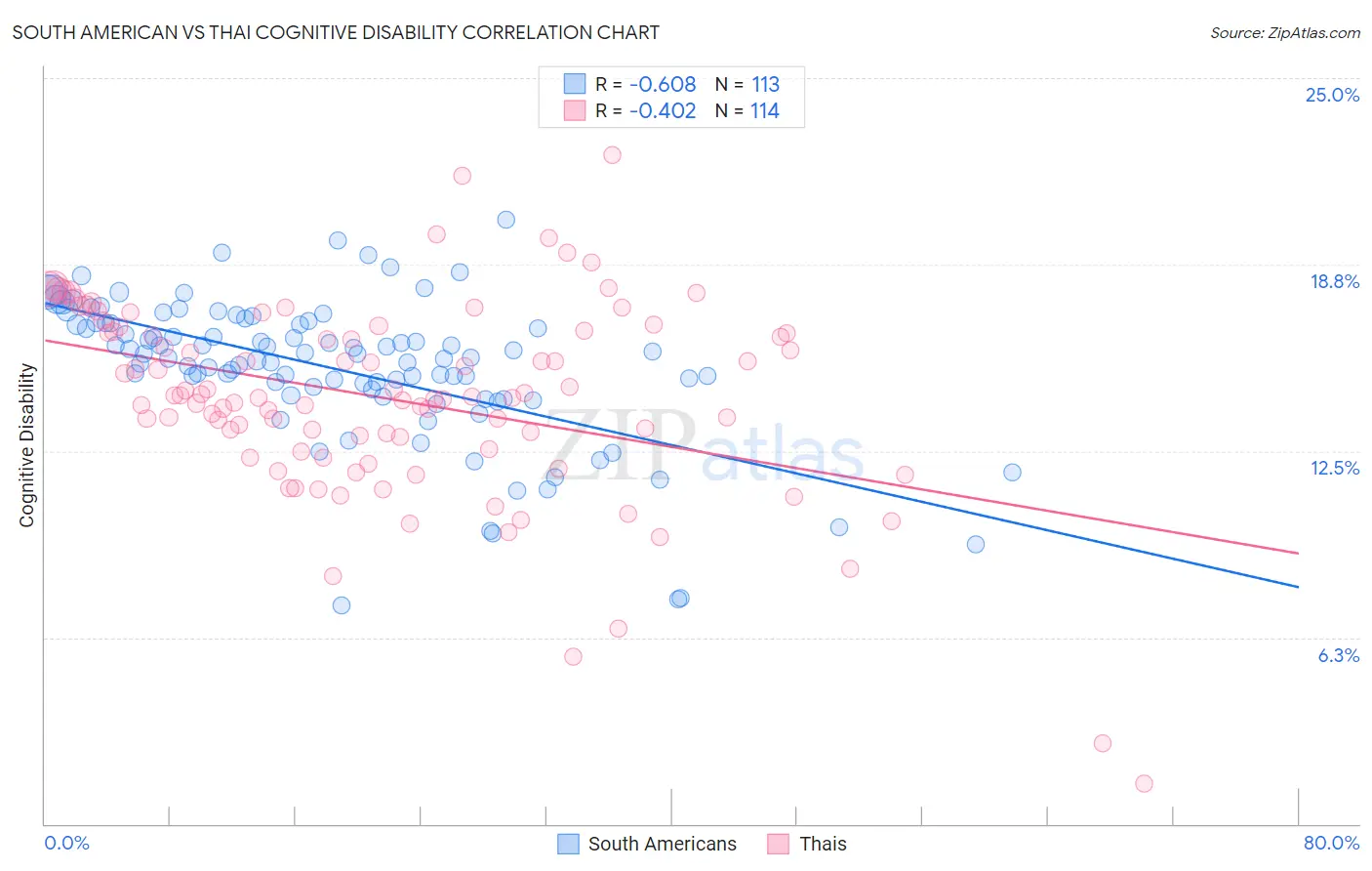 South American vs Thai Cognitive Disability