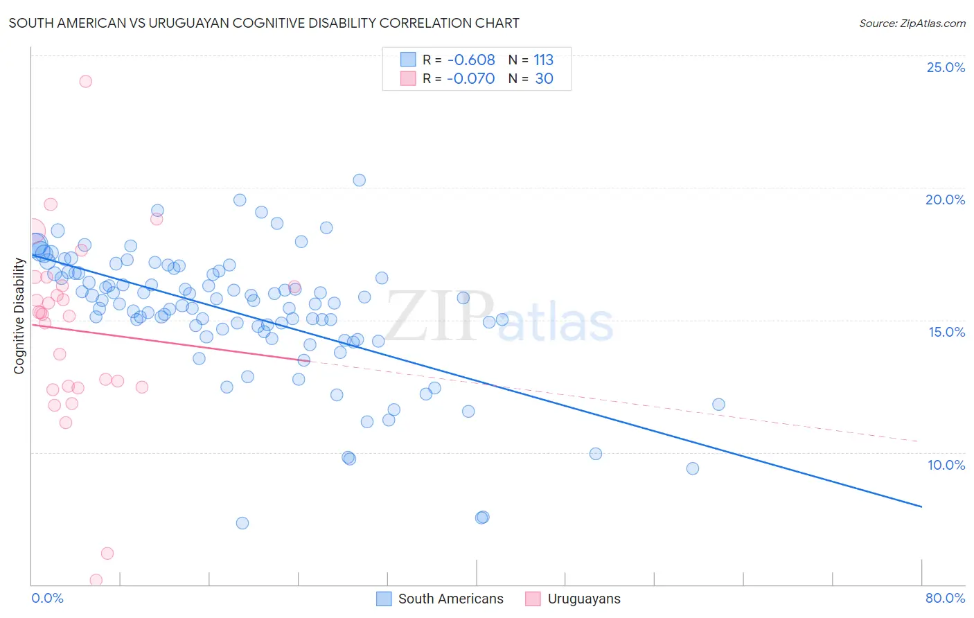 South American vs Uruguayan Cognitive Disability