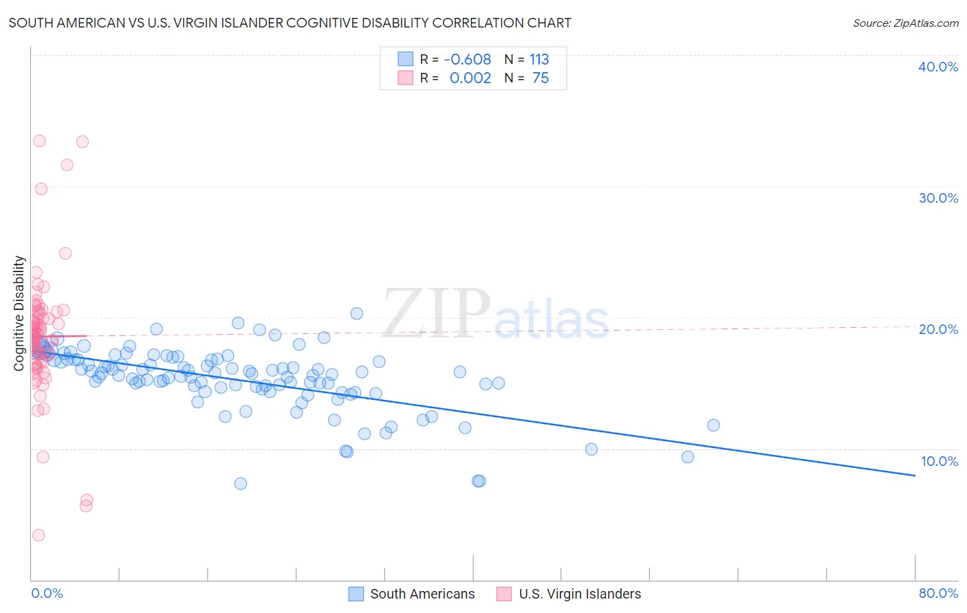 South American vs U.S. Virgin Islander Cognitive Disability