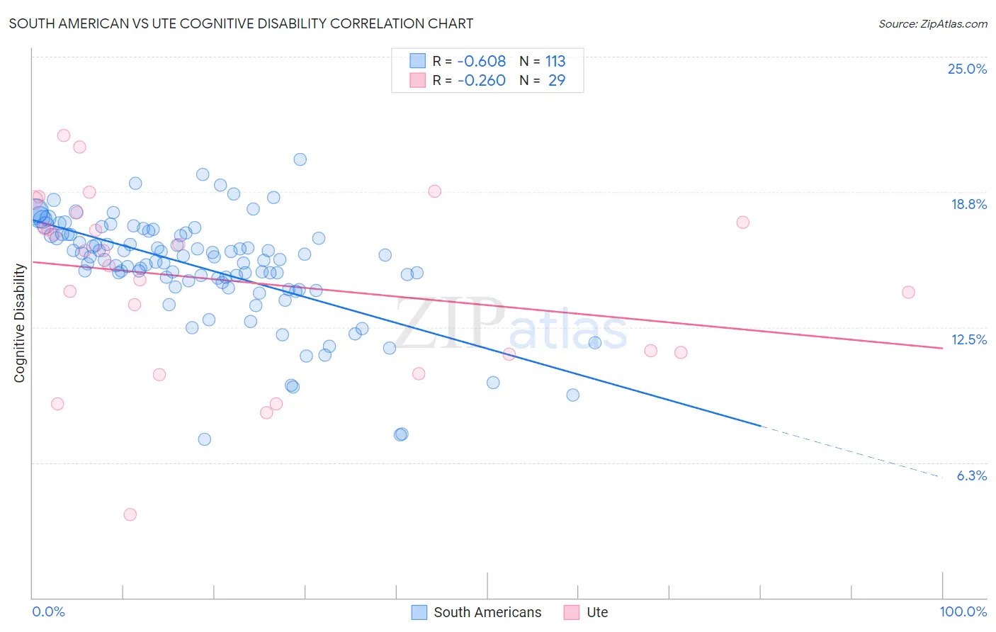 South American vs Ute Cognitive Disability