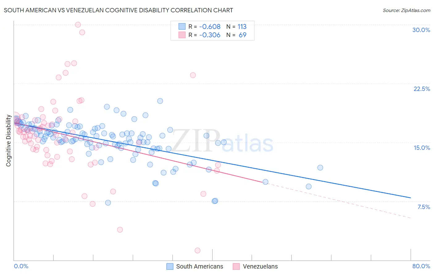 South American vs Venezuelan Cognitive Disability