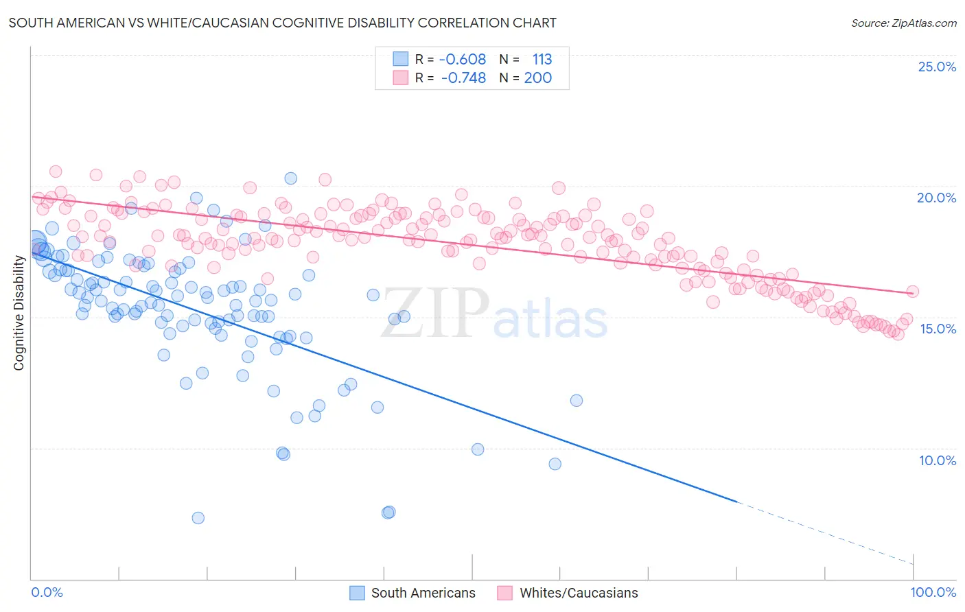 South American vs White/Caucasian Cognitive Disability