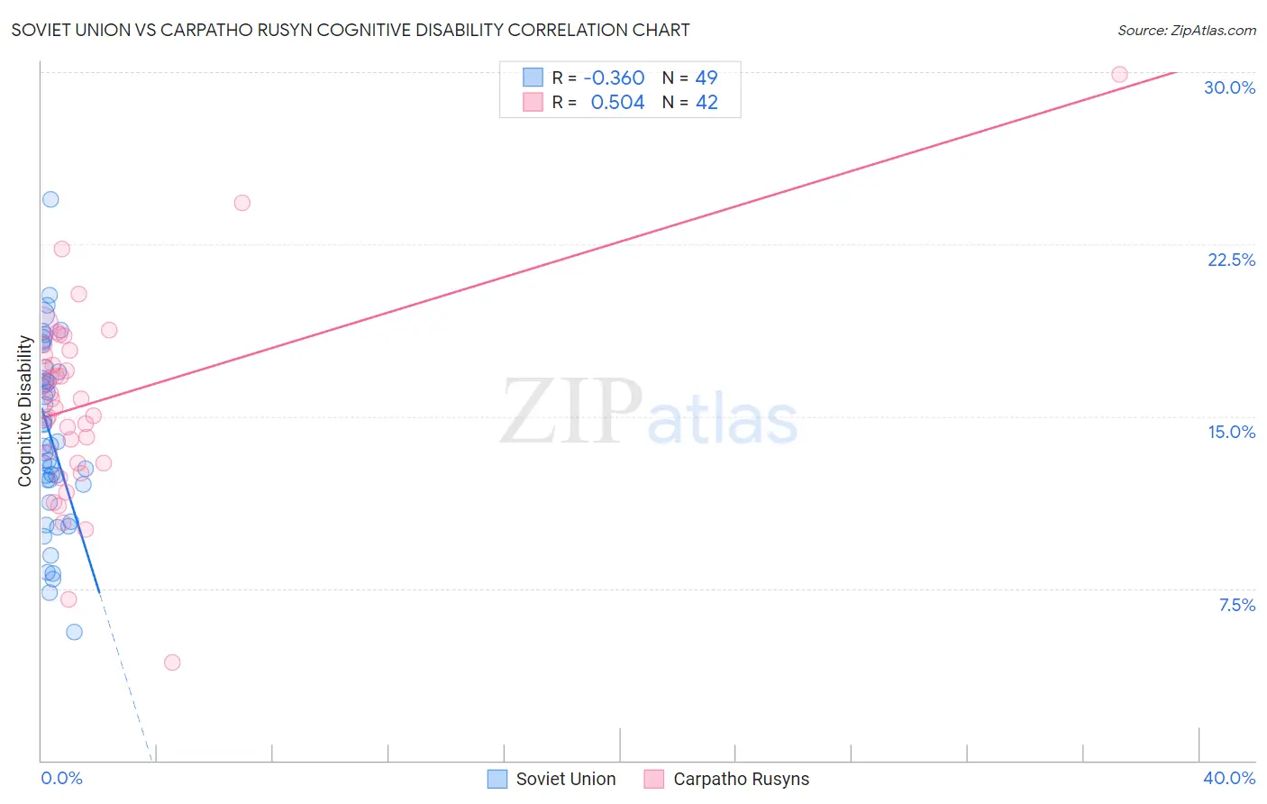 Soviet Union vs Carpatho Rusyn Cognitive Disability