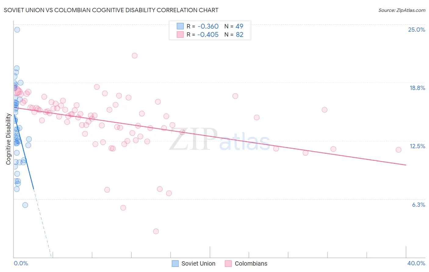 Soviet Union vs Colombian Cognitive Disability