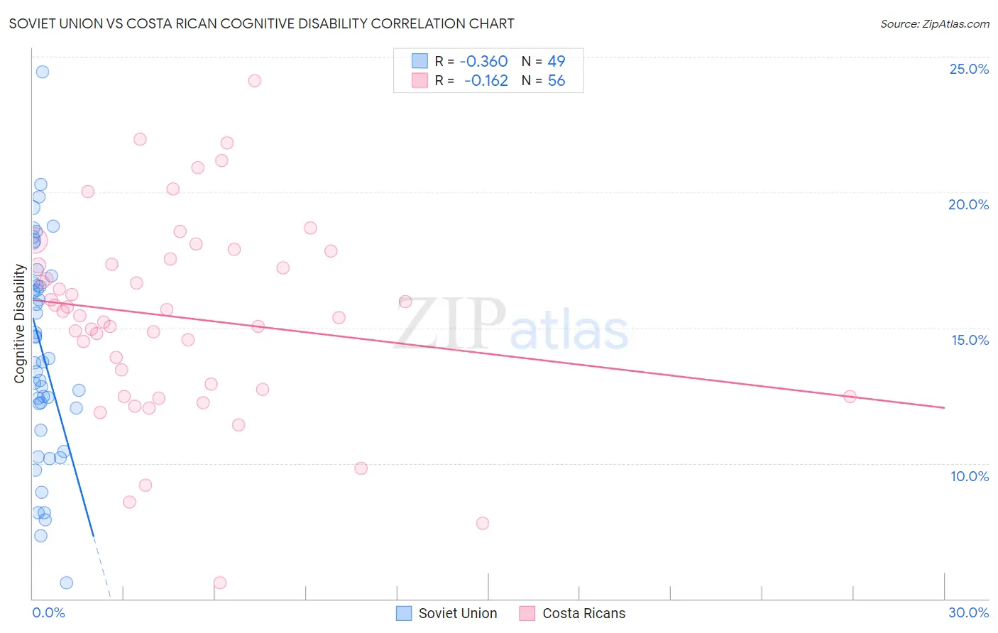 Soviet Union vs Costa Rican Cognitive Disability