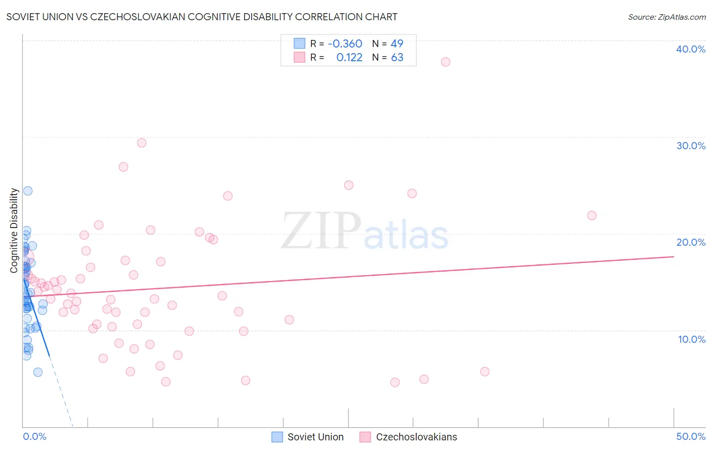 Soviet Union vs Czechoslovakian Cognitive Disability