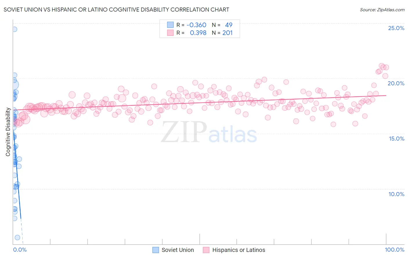 Soviet Union vs Hispanic or Latino Cognitive Disability