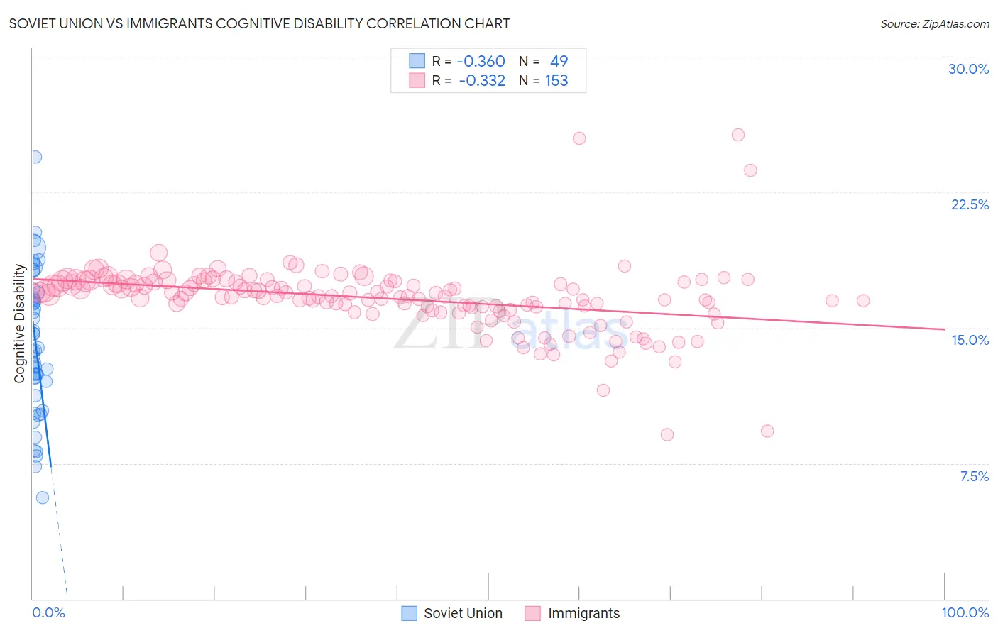 Soviet Union vs Immigrants Cognitive Disability