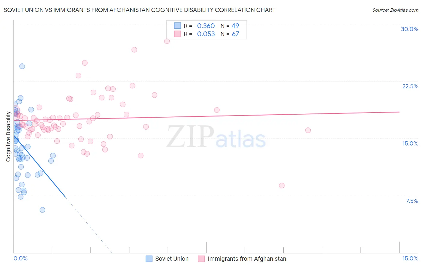 Soviet Union vs Immigrants from Afghanistan Cognitive Disability