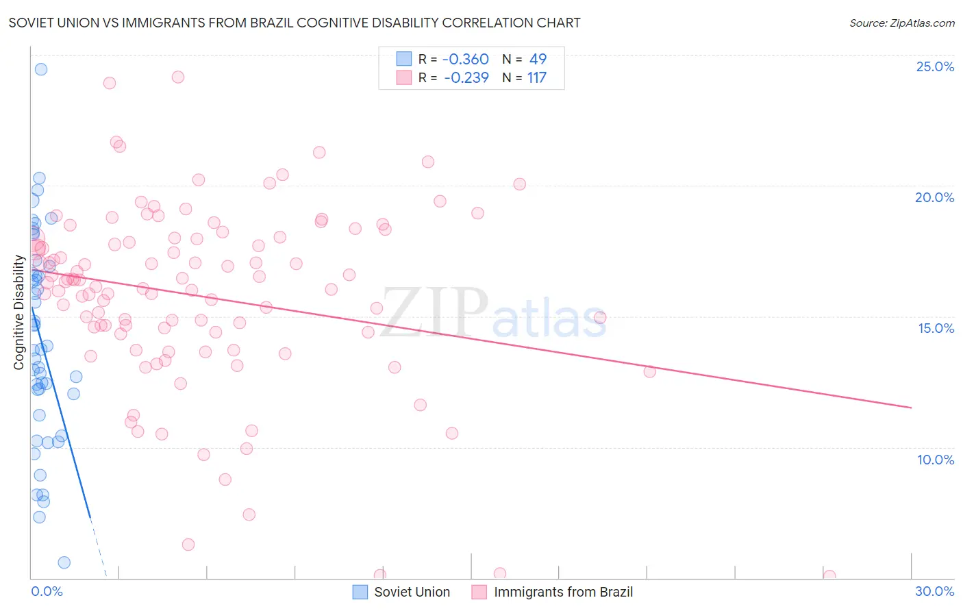 Soviet Union vs Immigrants from Brazil Cognitive Disability