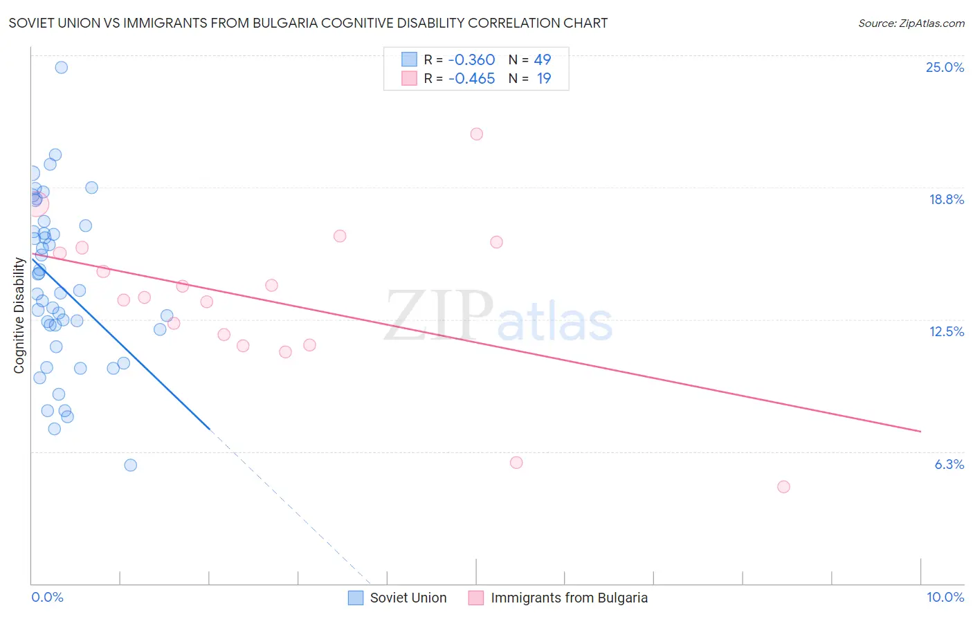 Soviet Union vs Immigrants from Bulgaria Cognitive Disability